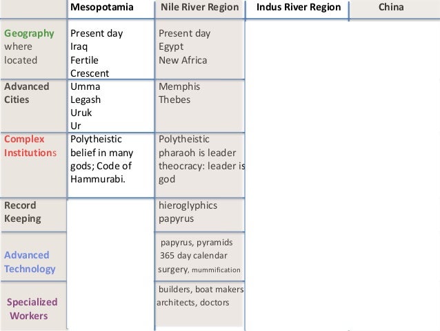 *7. Four River Civilizations
