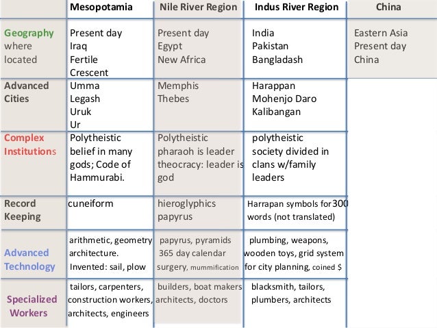 *7. Four River Civilizations