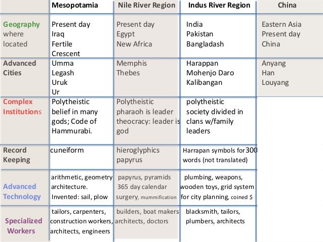 *7. Four River Civilizations