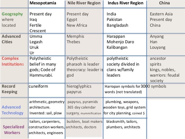 *7. Four River Civilizations