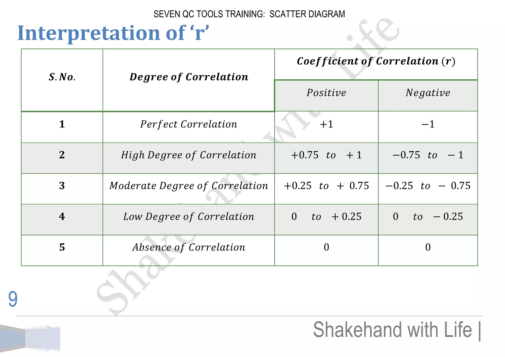 SEVEN QC TOOLS TRAINING: SCATTER DIAGRAM 
Shakehand with Life | 
9 
Interpretation of ‘r’ 
 