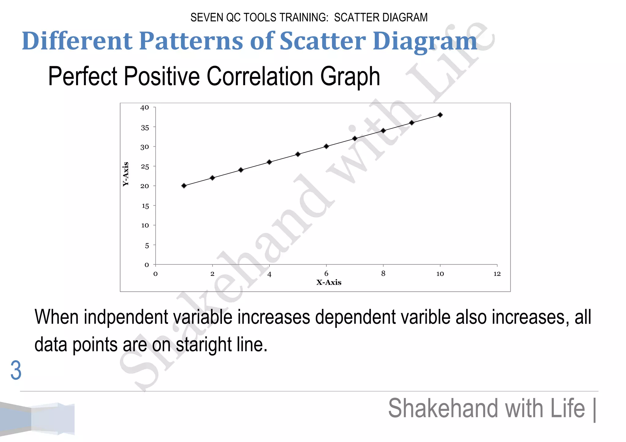 SEVEN QC TOOLS TRAINING: SCATTER DIAGRAM 
Shakehand with Life | 
3 
Different Patterns of Scatter Diagram 
Perfect Positive Correlation Graph 
When indpendent variable increases dependent varible also increases, all data points are on staright line. 
0 
5 
10 
15 
20 
25 
30 
35 
40 
0 
2 
4 
6 
8 
10 
12 
Y-Axis 
X-Axis  