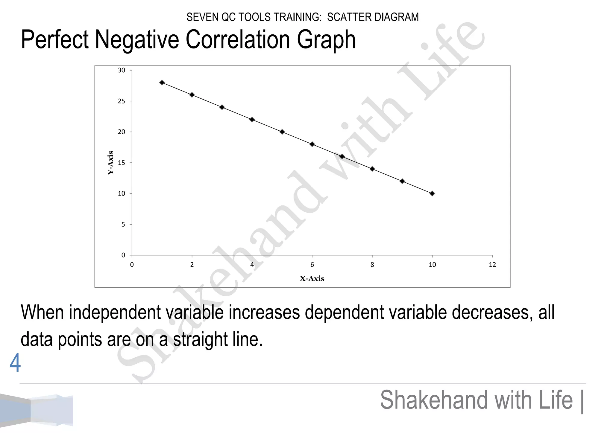 SEVEN QC TOOLS TRAINING: SCATTER DIAGRAM 
Shakehand with Life | 
4 
Perfect Negative Correlation Graph 
When independent variable increases dependent variable decreases, all data points are on a straight line. 
0 
5 
10 
15 
20 
25 
30 
0 
2 
4 
6 
8 
10 
12 
Y-Axis X-Axis  