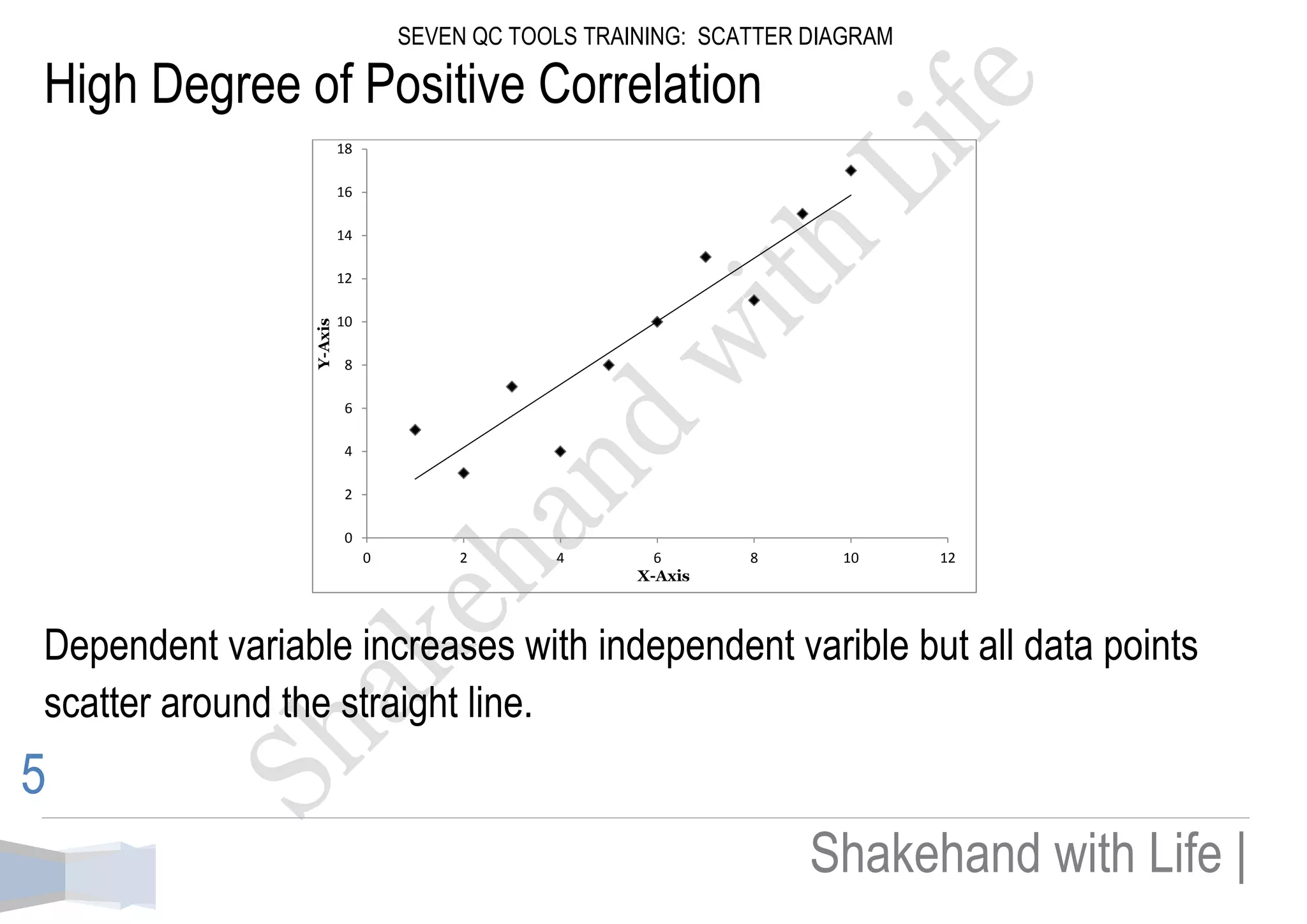 SEVEN QC TOOLS TRAINING: SCATTER DIAGRAM 
Shakehand with Life | 
5 
High Degree of Positive Correlation 
Dependent variable increases with independent varible but all data points scatter around the straight line. 
0 
2 
4 
6 
8 
10 
12 
14 
16 
18 
0 
2 
4 
6 
8 
10 
12 
Y-Axis X-Axis  