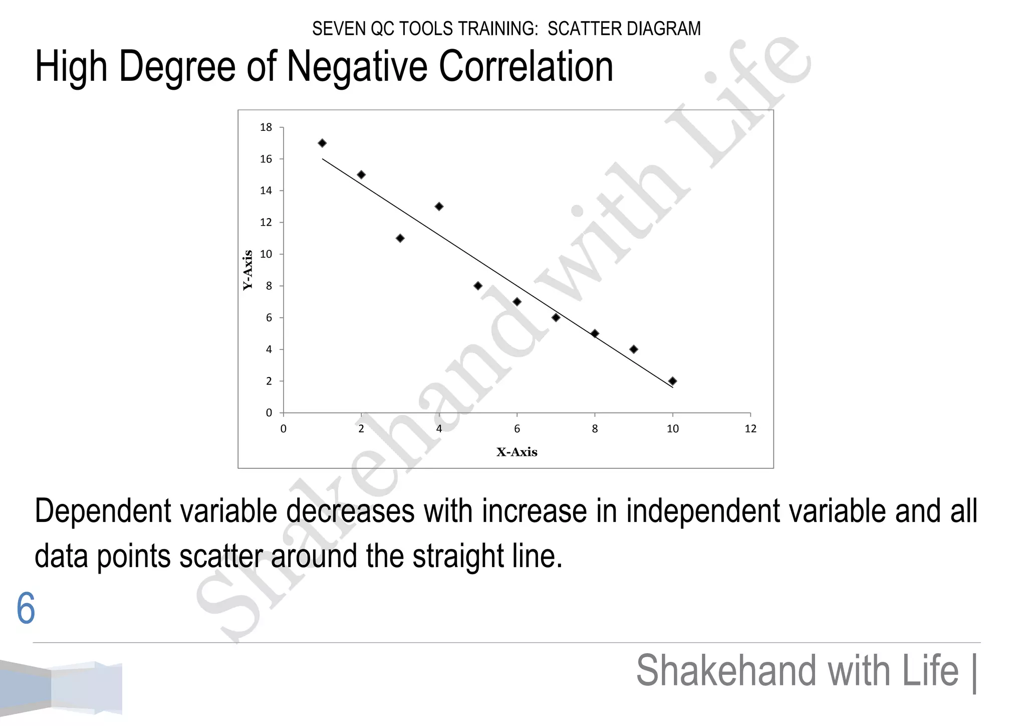 SEVEN QC TOOLS TRAINING: SCATTER DIAGRAM 
Shakehand with Life | 
6 
High Degree of Negative Correlation 
Dependent variable decreases with increase in independent variable and all data points scatter around the straight line. 
0 
2 
4 
6 
8 
10 
12 
14 
16 
18 
0 
2 
4 
6 
8 
10 
12 
Y-Axis X-Axis  