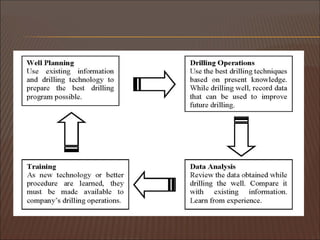 Drilling Engineering - Drilling Economics