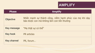 Phase 
Amplify 
Objective 
Nhấnmạnhsựthànhcông,niềmhạnhphúccủamẹkhidạybảođượcconmàkhônglàmcontổnthương 
Key message 
“Mẹthậtsựcóthể” 
Key hook 
PR articles 
Key channel 
PR, forum… 
AMPLIFY  