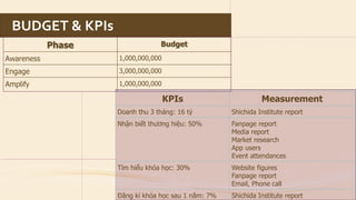 KPIs 
Measurement 
Doanhthu3 tháng: 16 tỷ 
ShichidaInstitute report 
Nhận biết thương hiệu: 50% 
Fanpagereport 
Media report 
Market research 
App users 
Event attendances 
Tìm hiểu khóa học: 30% 
Website figures 
Fanpage report 
Email, Phone call 
Đăng kí khóa học sau 1 năm: 7% 
ShichidaInstitute report 
BUDGET & KPIsPhaseBudget 
Awareness 
1,000,000,000 
Engage 
3,000,000,000 
Amplify 
1,000,000,000  
