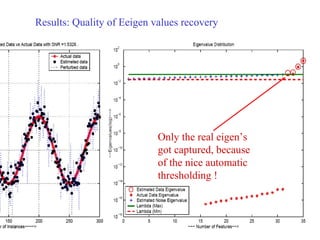20 
Results: Quality of Eeigen values recovery 
Only the real eigen’s 
got captured, because 
of the nice automatic 
thresholding ! 
 