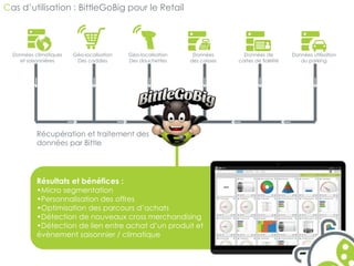 Cas d’utilisation : BittleGoBig pour le Retail 
Récupération et traitement des 
données par Bittle 
Données utilisation 
du parking 
Données de 
cartes de fidélité 
Données 
des caisses 
Géo-localisation 
Des douchettes 
Géo-localisation 
Des caddies 
Données climatiques 
et saisonnières 
Résultats et bénéfices : 
•Micro segmentation 
•Personnalisation des offres 
•Optimisation des parcours d’achats 
•Détection de nouveaux cross merchandising 
•Détection de lien entre achat d’un produit et 
évènement saisonnier / climatique 
 