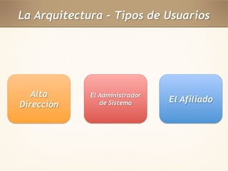 La Arquitectura – Tipos de Usuarios 
El Afiliado El Administrador 
de Sistema 
Alta 
Dirección 
 