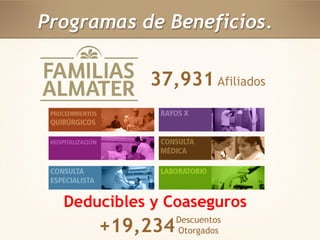 Programas de Beneficios. 
37,931 Afiliados 
Deducibles y Coaseguros 
+19,234 Descuentos 
Otorgados 
 