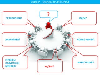 ИДЕИ? 
НОВЫЕ РЫНКИ? 
ИНВЕСТИЦИИ? 
ТЕХНОЛОГИИ? 
ЛИДЕР – БОРЬБА ЗА РЕСУРСЫ 
? 
АНАЛИТИКА? 
СЕРВИСЫ 
ПОДДЕРЖКИ 
БИЗНЕСА? КАДРЫ? 
 