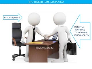КТО НУЖЕН НАМ ДЛЯ РОСТА? 
РУКОВОДИТЕЛЬ 
КЛИЕНТЫ; 
ПАРТНЕРЫ; 
СОТРУДНИКИ; 
КОНСУЛЬТАНТЫ 
КОММУНИКАЦИИ 
 