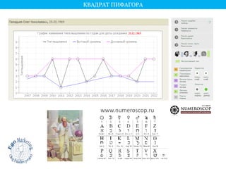 КВАДРАТ ПИФАГОРА 
www.numeroscop.ru 
 
