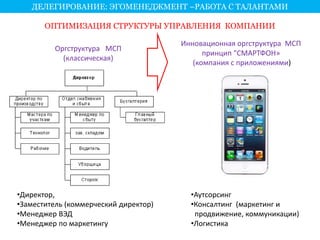 ДЕЛЕГИРОВАНИЕ: ЭГОМЕНЕДЖМЕНТ –РАБОТА С ТАЛАНТАМИ 
ОПТИМИЗАЦИЯ СТРУКТУРЫ УПРАВЛЕНИЯ КОМПАНИИ 
•Директор, 
•Заместитель (коммерческий директор) 
•Менеджер ВЭД 
•Менеджер по маркетингу 
Инновационная оргструктура МСП 
принцип "СМАРТФОН» 
(компания с приложениями) 
•Аутсорсинг 
•Консалтинг (маркетинг и 
продвижение, коммуникации) 
•Логистика 
Оргструктура МСП 
(классическая) 
 