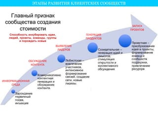 ЭТАПЫ РАЗВИТИЯ КЛИЕНТСКИХ СООБЩЕСТВ 
ИНФОРМАЦИОННАЯ 
СРЕДА 
ОБСУЖДЕНИЕ 
КОНТЕНТА 
ВЫЯВЛЕНИЕ 
ЛИДЕРОВ 
ГЕНЕРАЦИЯ 
ПРОДУКТОВ 
ЗАПУСК 
ПРОЕКТОВ 
 