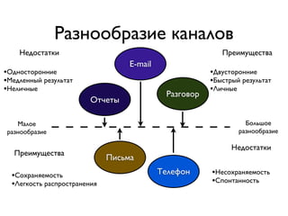 Разнообразие каналов 
Отчеты 
E-mail 
Разговор 
Письма 
Телефон 
Недостатки 
•Односторонние 
•Медленный результат 
•Неличные 
Малое 
разнообразие 
Преимущества 
•Двусторонние 
•Быстрый результат 
•Личные 
Большое 
разнообразие 
Преимущества 
Недостатки 
•Сохраняемость 
•Легкость распространения 
•Несохраняемость 
•Спонтанность 
 