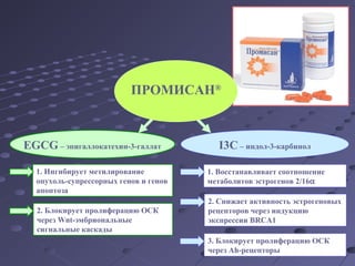 ПРОМИСАН® 
EGCG – эпигаллокатехин-3-галлат I3C – индол-3-карбинол 
1. Ингибирует метилирование 
опухоль-супрессорных генов и генов 
апоптоза 
2. Блокирует пролиферацию ОСК 
через Wnt-эмбриональные 
сигнальные каскады 
1. Восстанавливает соотношение 
метаболитов эстрогенов 2/16a 
2. Cнижает активность эстрогеновых 
рецепторов через индукцию 
экспрессии BRCA1 
3. Блокирует пролиферацию ОСК 
через Ah-рецепторы 
 
