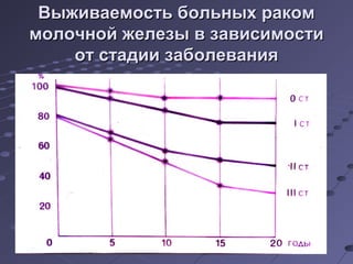 ВВыыжжииввааееммооссттьь ббооллььнныыхх ррааккоомм 
ммооллооччнноойй жжееллееззыы вв ззааввииссииммооссттии 
оотт ссттааддииии ззааббооллеевваанниияя 
 