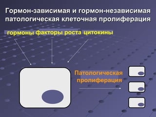 Гормон-зависимая и ггооррммоонн--ннееззааввииссииммааяя 
ппааттооллооггииччеессккааяя ккллееттооччннааяя ппррооллииффеерраацциияя 
гормоны факторы роста цитокины 
Патологическая 
пролиферация 
 