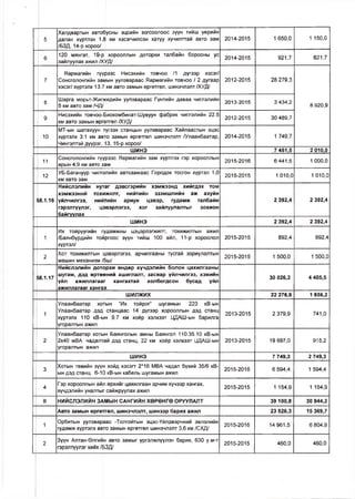 нийслэлийн төсөв | PDF