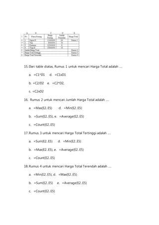 15. Dari table diatas, Rumus 1 untuk mencari Harga Total adalah …. 
a. =C1*D1 d. =C1xD1 
b. =C2/D2 e. =C2*D2, 
c. =C2xD2 
16. Rumus 2 untuk mencari Jumlah Harga Total adalah …. 
a. =Max(E2..E5) d. =Min(E2..E5) 
b. =Sum(E2..E5), e. =Average(E2..E5) 
c. =Count(E2..E5) 
17. Rumus 3 untuk mencari Harga Total Tertinggi adalah …. 
a. =Sum(E2..E5) d. =Min(E2..E5) 
b. =Max(E2..E5), e. =Average(E2..E5) 
c. =Count(E2..E5) 
18. Rumus 4 untuk mencari Harga Total Terendah adalah …. 
a. =Min(E2..E5), d. =Max(E2..E5) 
b. =Sum(E2..E5) e. =Average(E2..E5) 
c. =Count(E2..E5) 
 