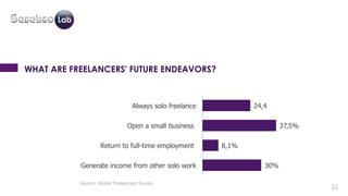 21 
WHAT ARE FREELANCERS' FUTURE ENDEAVORS? 
30% 
8,1% 
37,5% 
24,4 
Always solo freelance 
Open a small business 
Return ...