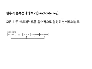 함수적 종속성과 후보키(candidate key) 
모든 다른 애트리뷰트을 함수적으로 결정하는 애트리뷰트 
ENAME 
SSN 
BDATE 
ADDRESS 
DNUMBER 
EMP_DEPT  
