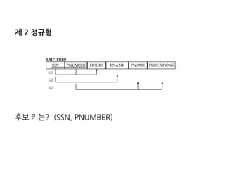 제 2 정규형 
후보 키는? (SSN, PNUMBER) 
SSN 
PNUMBER 
HOURS 
ENAME 
PNAME 
PLOCATIONS 
EMP_PROJ 
fd1 
fd2 
fd3  