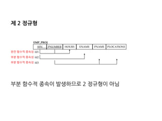 제 2 정규형 
부분 함수적 종속이 발생하므로 2 정규형이 아님 
SSN 
PNUMBER 
HOURS 
ENAME 
PNAME 
PLOCATIONS 
EMP_PROJ 
fd1 
fd2 
fd3 
완전 함수적 종속성 
부분 함수적 종속성 
부분 함수적 종속성  