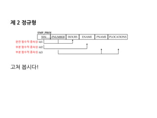 제 2 정규형 
고쳐 봅시다! 
SSN 
PNUMBER 
HOURS 
ENAME 
PNAME 
PLOCATIONS 
EMP_PROJ 
fd1 
fd2 
fd3 
완전 함수적 종속성 
부분 함수적 종속성 
부분 함수적 종속성  