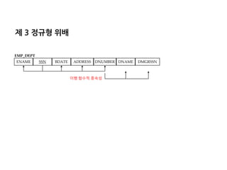 제 3 정규형 위배 
ENAME 
SSN 
BDATE 
ADDRESS 
DNUMBER 
DNAME 
DMGRSSN 
EMP_DEPT 
이행 함수적 종속성  