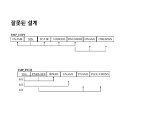 잘못된 설계 
ENAME 
SSN 
BDATE 
ADDRESS 
DNUMBER 
DNAME 
DMGRSSN 
EMP_DEPT 
SSN 
PNUMBER 
HOURS 
ENAME 
PNAME 
PLOCATIONS 
EMP_PROJ 
fd1 
fd2 
fd3  