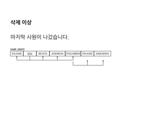삭제 이상 
마지막 사원이 나갔습니다. 
ENAME 
SSN 
BDATE 
ADDRESS 
DNUMBER 
DNAME 
DMGRSSN 
EMP_DEPT  