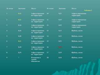 № точки Значение Место № точки Значение Место 
Таблица 2 
1 0,11 Асфальтированн 
ая территория 
10 0,21 Асфальтированная 
территория 
2 0,11 Асфальтированн 
ая территория 
11 0,15 Асфальтированная 
территория 
3 0,16 Асфальтированн 
ая территория 
12 0,22 Асфальтированная 
территория 
4 0,16 Асфальтированн 
ая территория 
13 0,13 Щебень, песок 
5 0,20 Асфальтированн 
ая территория 
14 0,13 Щебень, песок 
6 0,11 Асфальтированн 
ая территория 
15 0,31 Щебень, песок 
7 0,10 Асфальтированн 
ая территория 
16 0,35 Щебень, песок 
8 0,19 Асфальтированн 
ая территория 
17 0,19 Щебень, песок 
9 * Измерения в 
здании 
общежития 
18 0,14 Щебень, песок 
 