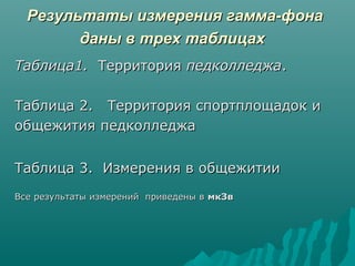 Результаты ииззммеерреенниияя ггааммммаа--ффооннаа 
ддаанныы вв ттрреехх ттааббллииццаахх 
ТТааббллииццаа11.. ТТееррррииттоорриияя ппееддккооллллеедджжаа.. 
ТТааббллииццаа 22.. ТТееррррииттоорриияя ссппооррттппллоощщааддоокк ии 
ооббщщеежжииттиияя ппееддккооллллеедджжаа 
ТТааббллииццаа 33.. ИИззммеерреенниияя вв ооббщщеежжииттииии 
ВВссее ррееззууллььттааттыы ииззммеерреенниийй ппррииввееддеенныы вв ммккЗЗвв 
 