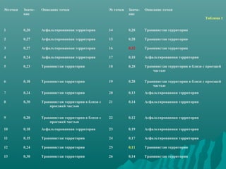 №точки Значе- 
ние 
Описание точки № точки Значе- 
ние 
Описание точки 
Таблица 1 
1 0,20 Асфальтированная территория 14 0,28 Травянистая территория 
2 0,27 Асфальтированная территория 15 0,28 Травянистая территория 
3 0,27 Асфальтированная территория 16 0,32 Травянистая территория 
4 0,24 Асфальтированная территория 17 0,18 Асфальтированная территория 
5 0,23 Травянистая территория 18 0,28 Травянистая территория в близи с проезжей 
частью 
6 0,18 Травянистая территория 19 0,28 Травянистая территория в близи с проезжей 
частью 
7 0,24 Травянистая территория 20 0,13 Асфальтированная территория 
8 0,30 Травянистая территория в близи с 
проезжей частью 
21 0,14 Асфальтированная территория 
9 0,20 Травянистая территория в близи с 
проезжей частью 
22 0,12 Асфальтированная территория 
10 0,18 Асфальтированная территория 23 0,19 Асфальтированная территория 
11 0,15 Травянистая территория 24 0,17 Асфальтированная территория 
12 0,24 Травянистая территория 25 0,11 Травянистая территория 
13 0,30 Травянистая территория 26 0,14 Травянистая территория 
 