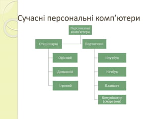 Сучасні персональні комп’ютери 
 