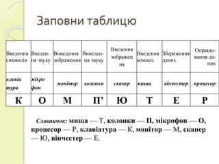 Заповни таблицю 
Введення 
символів 
Введен- 
ня звуку 
Виведення 
зображення 
Виведен- 
ня звуку 
Введення 
зображен 
ня 
Введення 
команд 
Збереження 
даних 
Опрацю- 
вання да- 
них 
клавіа 
тура 
мікро 
фон 
монітор колонки сканер миша вінчестер процесор 
К О М П’ Ю Т Е Р 
Словничок: миша — Т, колонки — П, мікрофон — О, 
процесор — Р, клавіатура — К, монітор — М, сканер 
— Ю, вінчестер — Е. 
 