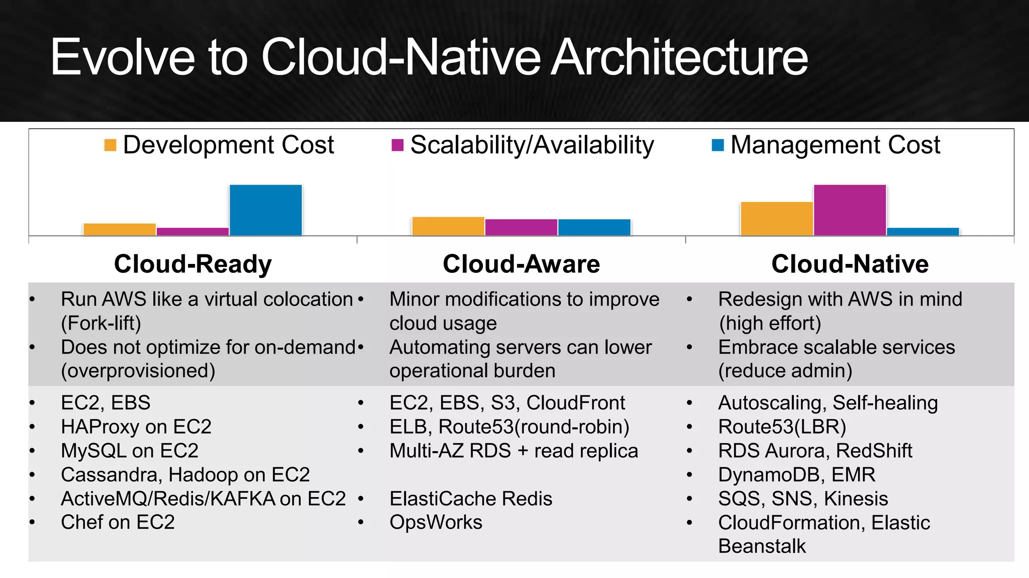 Cloud-Ready 
Cloud-Aware 
Cloud-Native 
•Run AWS like a virtual colocation (Fork-lift) 
•Does not optimize for on-demand (overprovisioned) 
•Minor modifications to improve cloud usage 
•Automating servers can lower operational burden 
•Redesign with AWS in mind 
(high effort) 
•Embrace scalable services (reduce admin) 
•EC2, EBS 
•HAProxy on EC2 
•MySQL on EC2 
•Cassandra, Hadoop on EC2 
•ActiveMQ/Redis/KAFKA on EC2 
•Chef on EC2 
•EC2, EBS, S3, CloudFront 
•ELB, Route53(round-robin) 
•Multi-AZ RDS + read replica 
•ElastiCache Redis 
•OpsWorks 
•Autoscaling, Self-healing 
•Route53(LBR) 
•RDS Aurora, RedShift 
•DynamoDB, EMR 
•SQS, SNS, Kinesis 
•CloudFormation, Elastic Beanstalk 
Development Cost 
Scalability/Availability 
Management Cost  