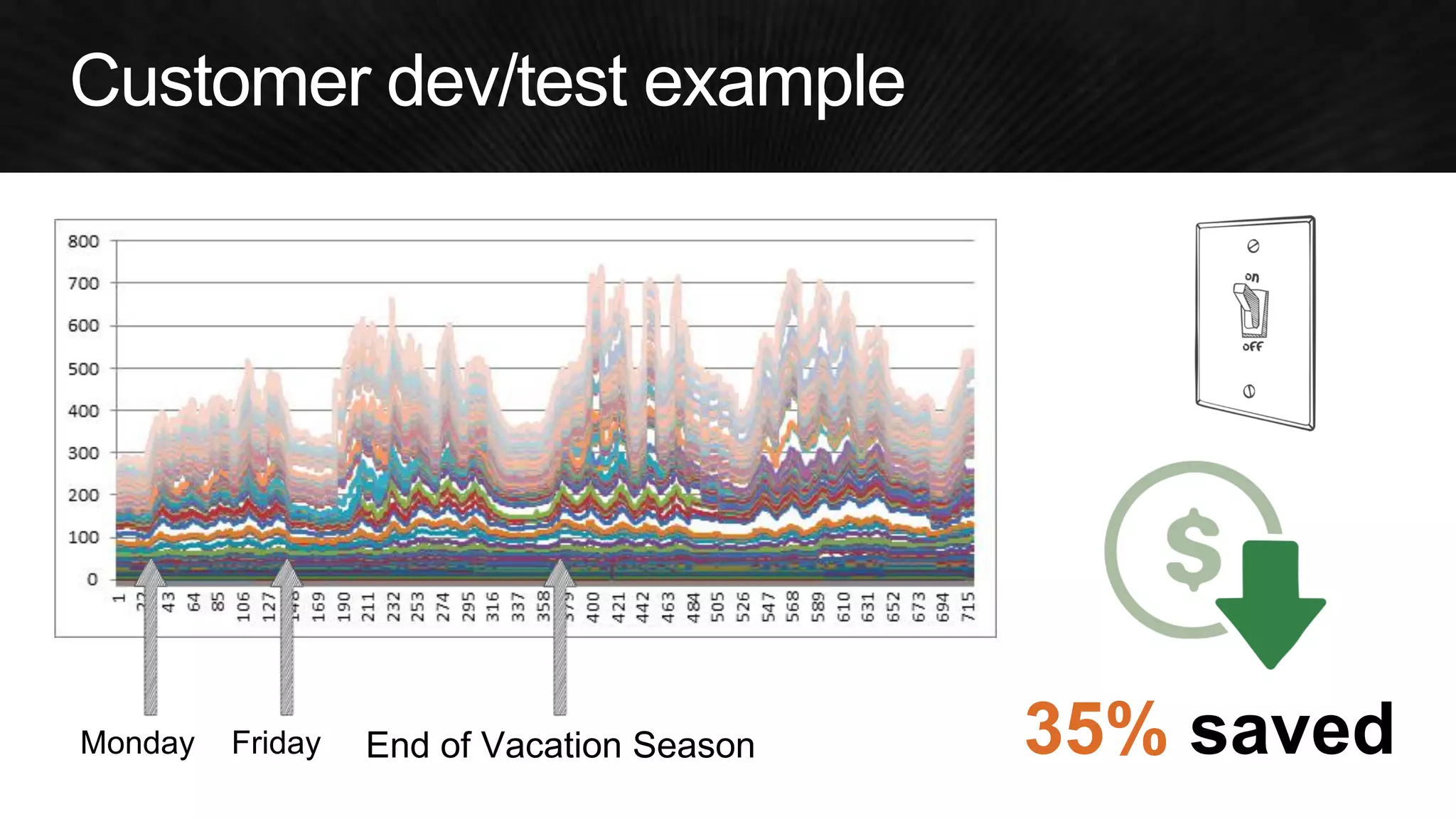 Monday 
Friday 
End of Vacation Season 
35% saved  