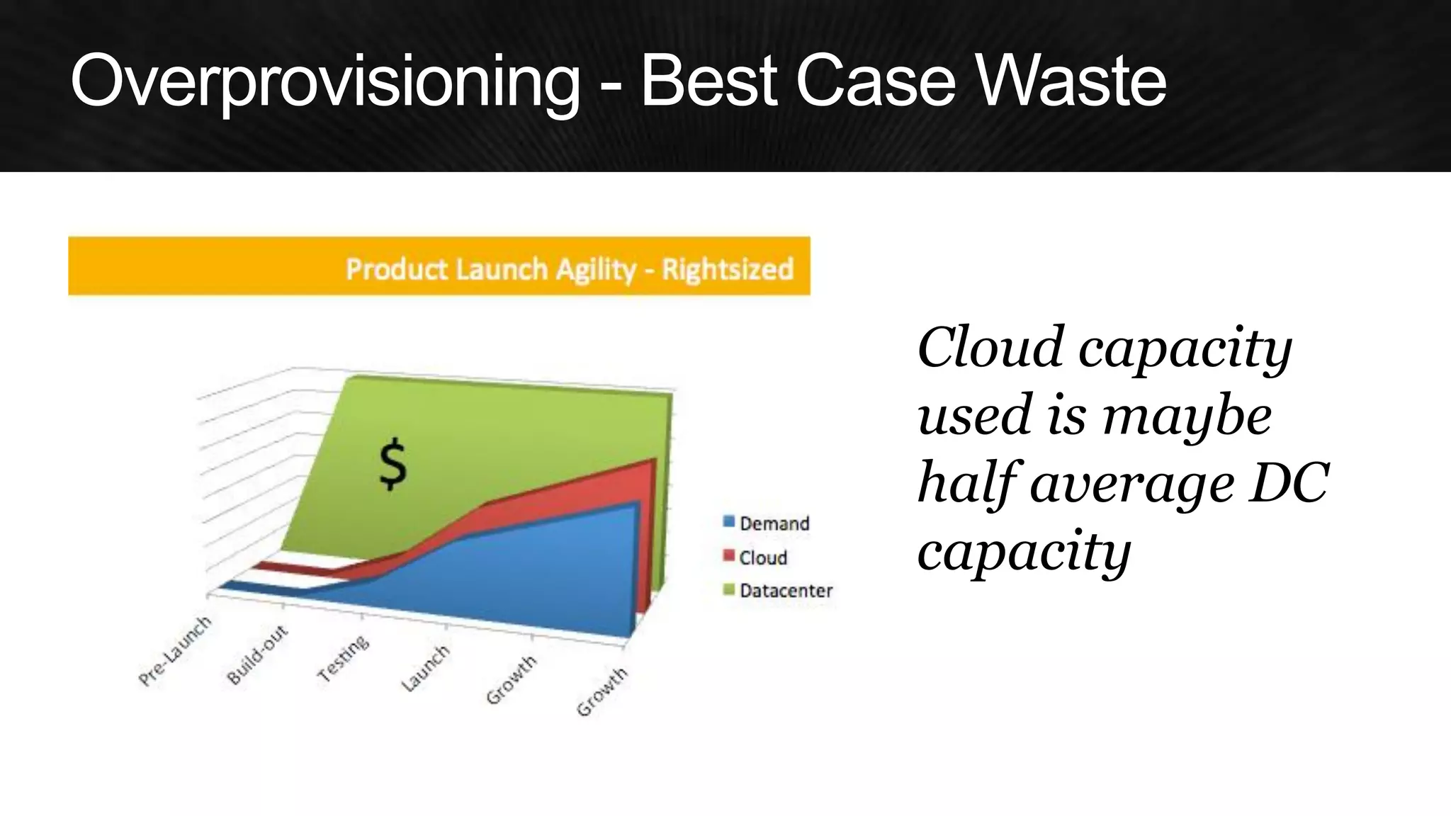 Cloud capacity 
used is maybe 
half average DC capacity  