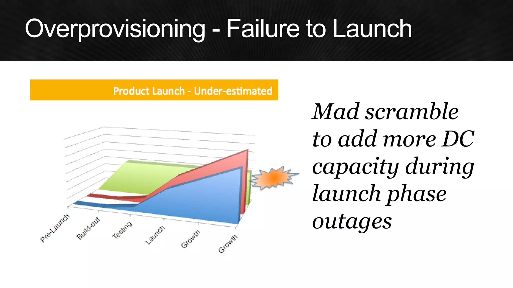 Mad scramble to add more DC capacity during launch phase outages  