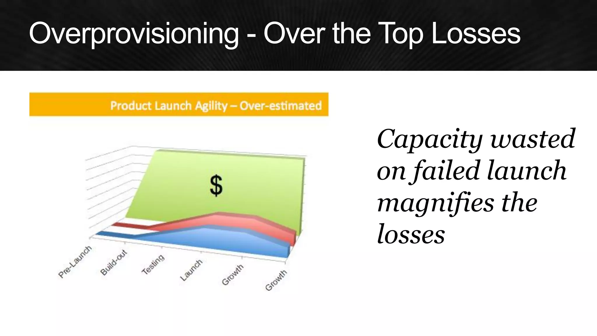 Capacity wasted 
on failed launch 
magnifies the 
losses  
