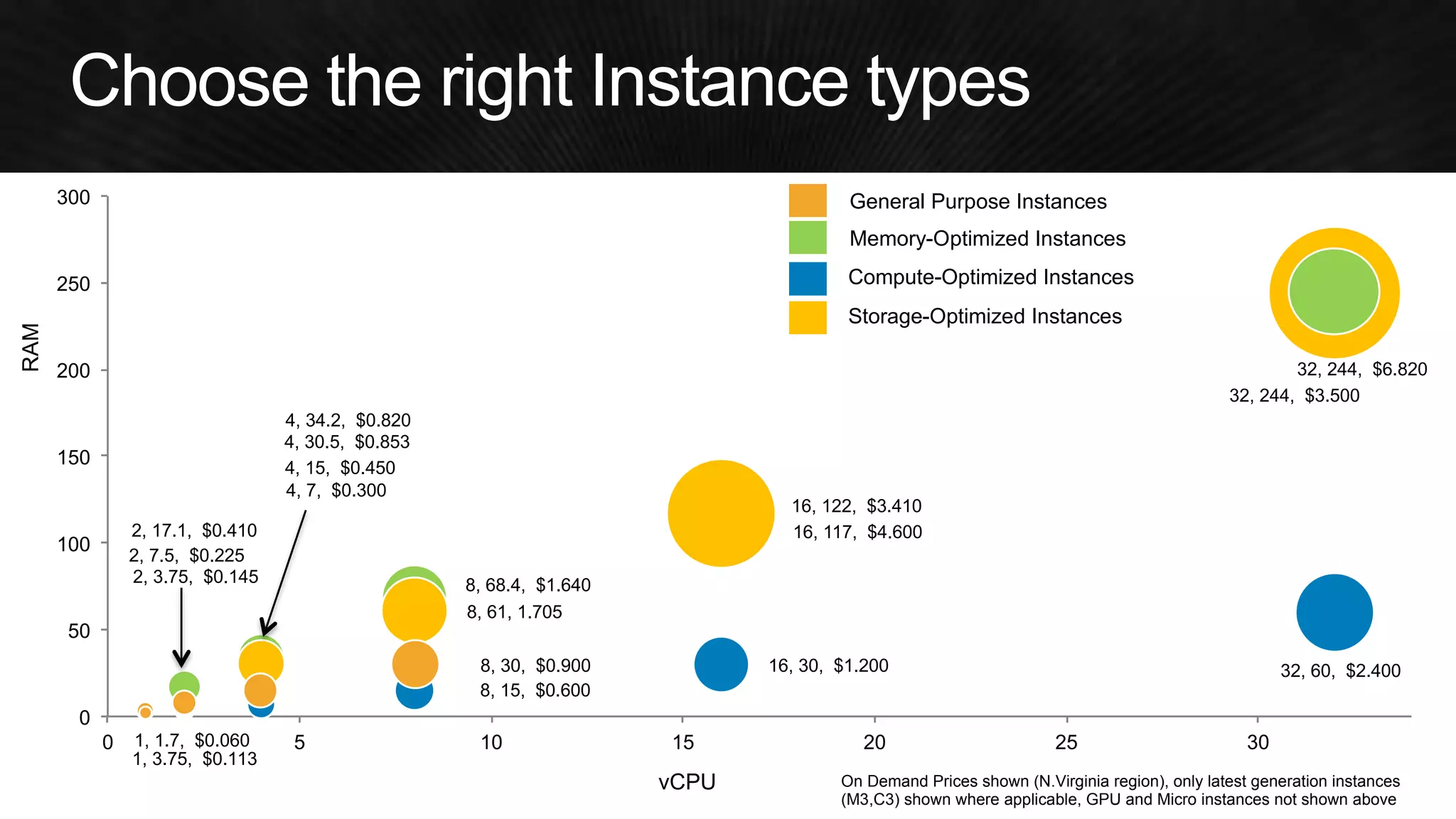 1, 1.7, $0.060 1, 3.75, $0.113 2, 3.75, $0.145 2, 7.5, $0.225 2, 17.1, $0.410 4, 7, $0.300 4, 15, $0.450 4, 34.2, $0.820 8, 15, $0.600 8, 30, $0.900 8, 68.4, $1.640 4, 30.5, $0.853 8, 61, 1.705 16, 30, $1.200 32, 60, $2.400 32, 244, $3.500 16, 122, $3.410 16, 117, $4.600 32, 244, $6.820 0 50 100 150 200 250 300 0 5 10 15 20 25 30 On Demand Prices shown (N.Virginia region), only latest generation instances (M3,C3) shown where applicable, GPU and Micro instances not shown above Memory-Optimized Instances Compute-Optimized Instances General Purpose Instances Storage-Optimized Instances vCPU RAM  