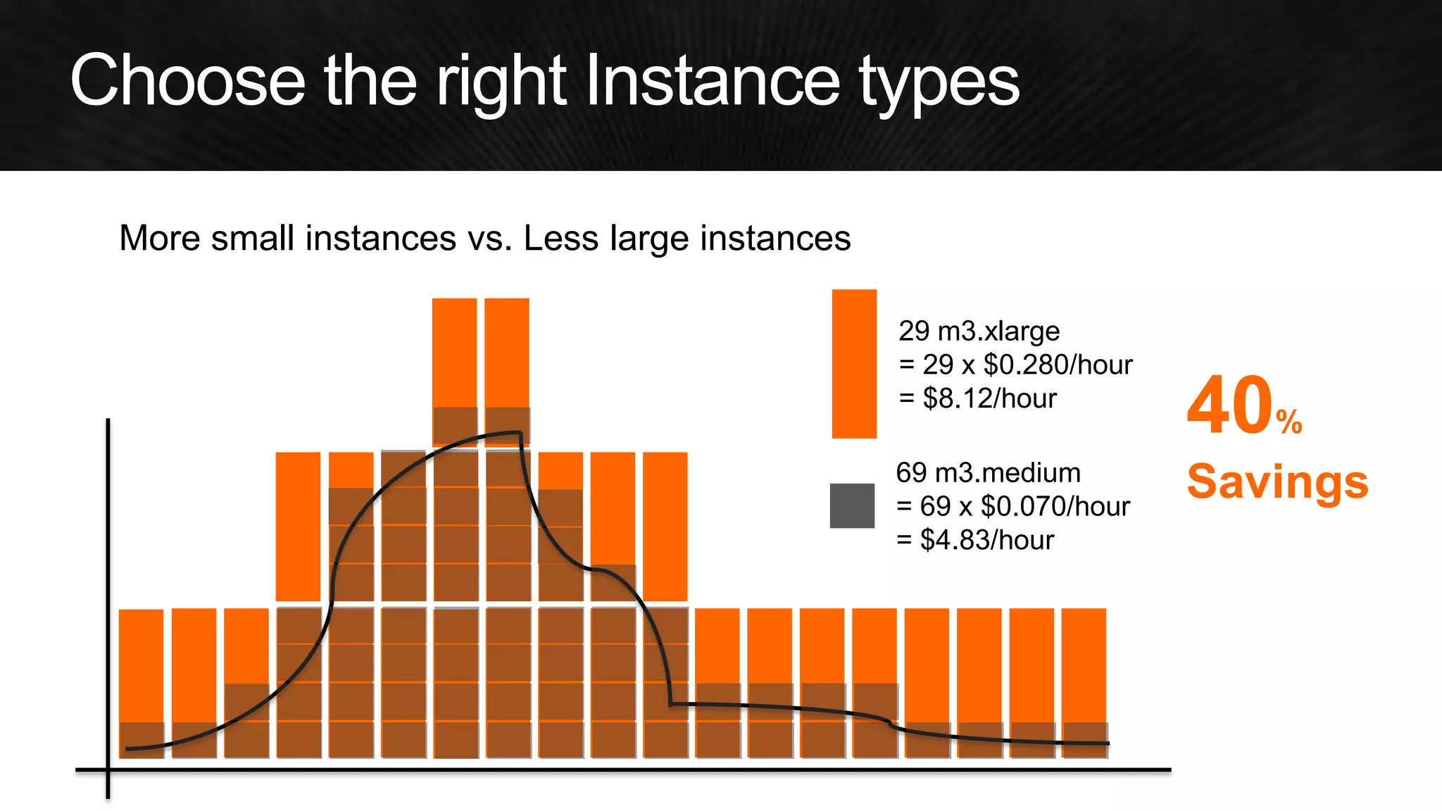 More small instances vs. Less large instances 
29 m3.xlarge 
= 29 x $0.280/hour 
= $8.12/hour 
69 m3.medium 
= 69 x $0.070/hour 
= $4.83/hour 
40% Savings  
