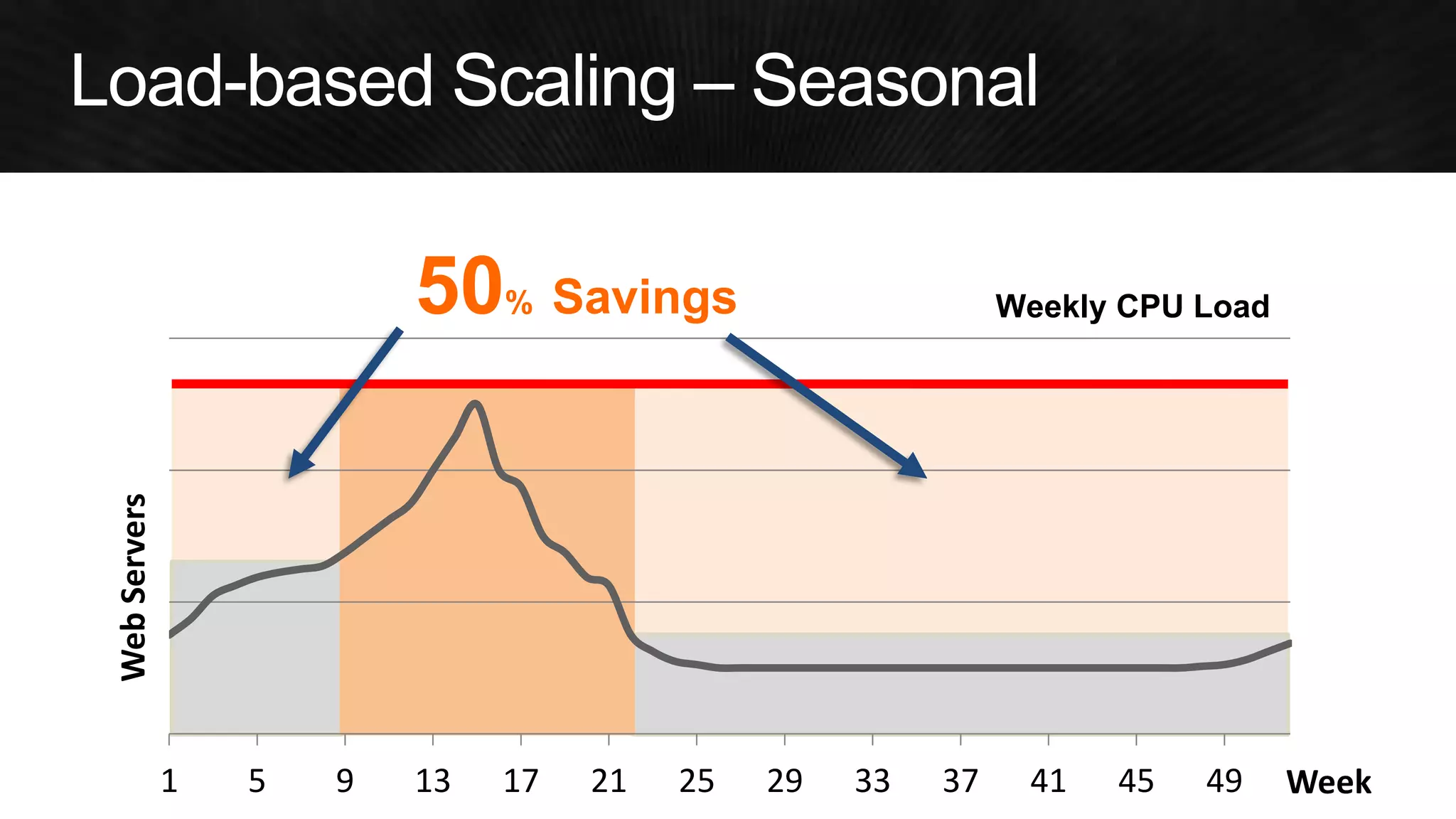 1 
5 
9 
13 
17 
21 
25 
29 
33 
37 
41 
45 
49 
Web Servers 
Week 
50% Savings 
Weekly CPU Load  