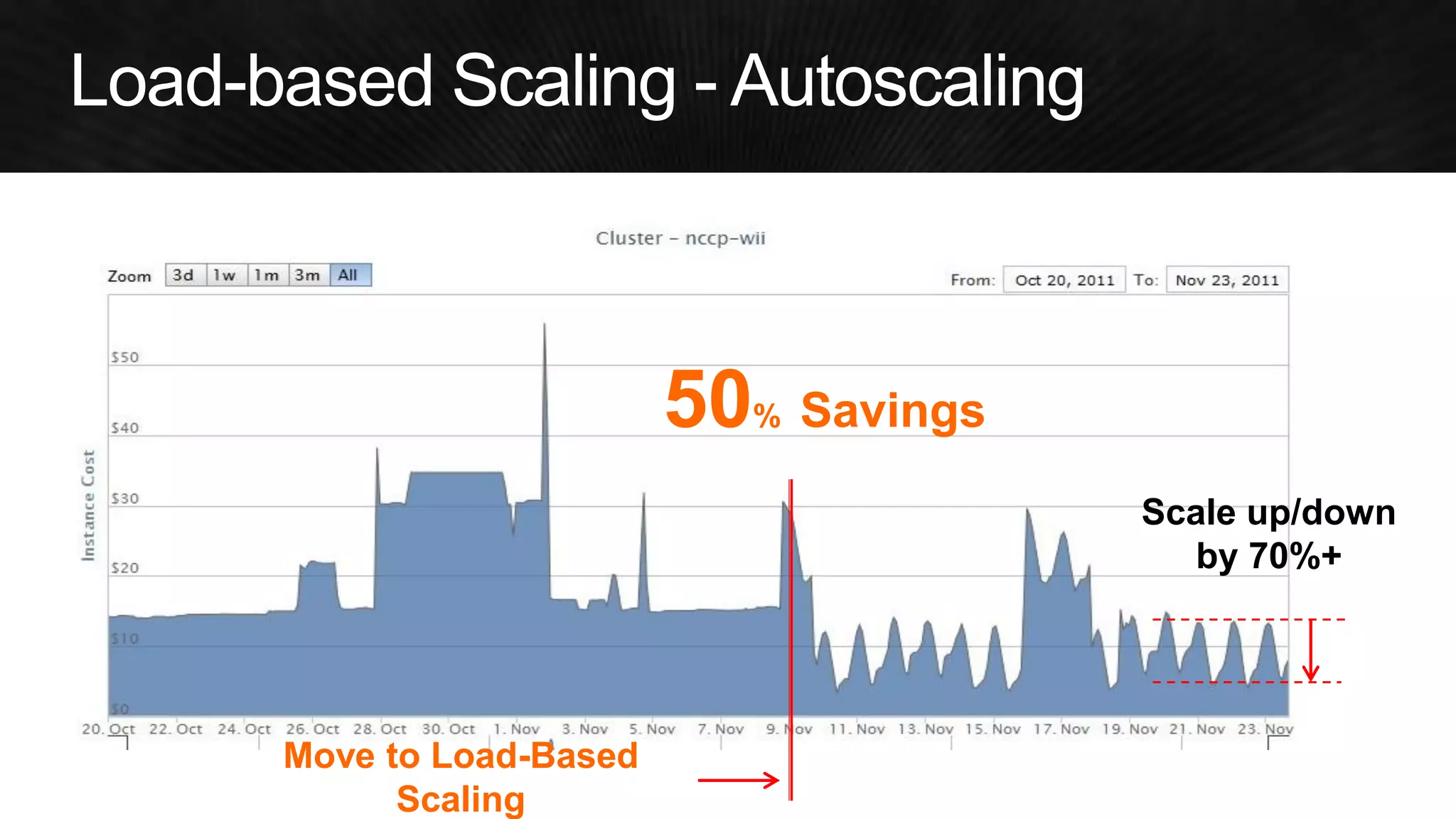 Scale up/down by 70%+ 
Move to Load-Based Scaling 
50% Savings  