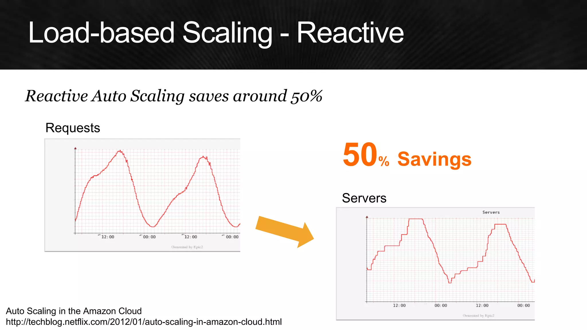 Auto Scaling in the Amazon Cloud 
http://techblog.netflix.com/2012/01/auto-scaling-in-amazon-cloud.html 
Reactive Auto Scaling saves around 50% 
Requests 
Servers 
50% Savings  